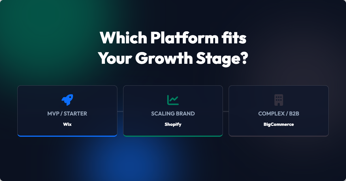 Shopify vs BigCommerce vs Wix Growth Stage Guide